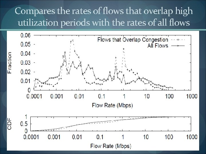 Compares the rates of flows that overlap high utilization periods with the rates of
