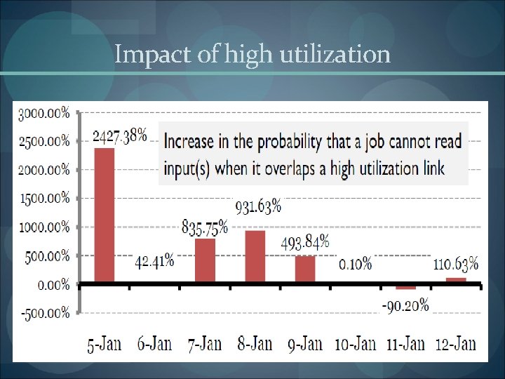 Impact of high utilization 