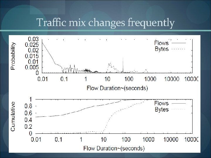 Traffic mix changes frequently 