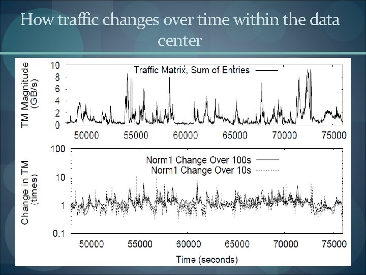 How traffic changes over time within the data center 