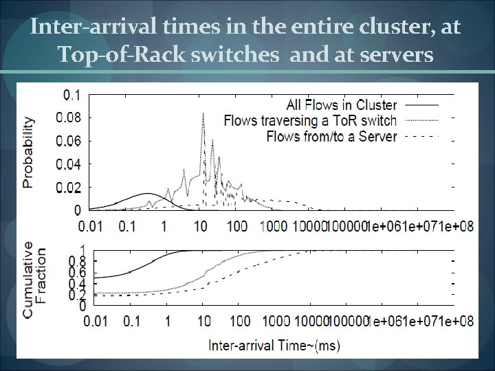 Inter-arrival times in the entire cluster, at Top-of-Rack switches and at servers 