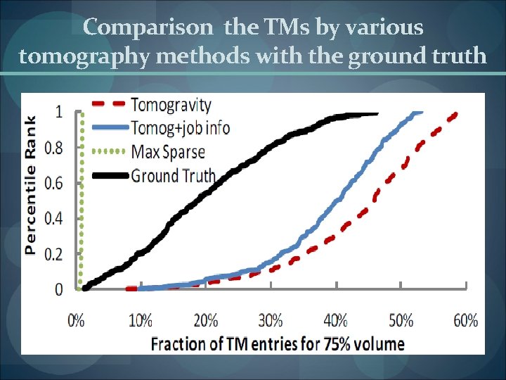 Comparison the TMs by various tomography methods with the ground truth 