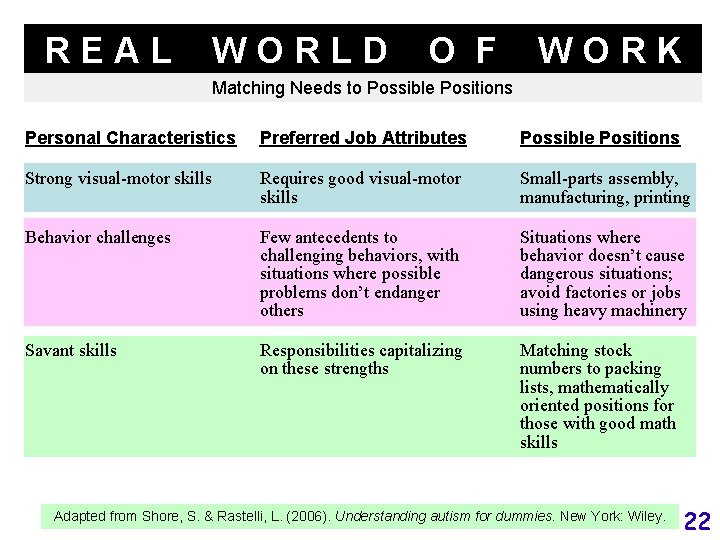 REAL WORLD O F WORK Matching Needs to Possible Positions Personal Characteristics Preferred Job