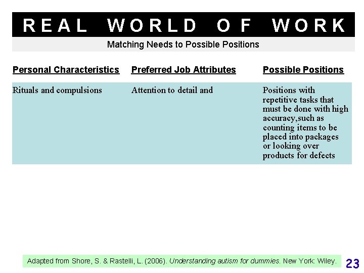 REAL WORLD O F WORK Matching Needs to Possible Positions Personal Characteristics Preferred Job