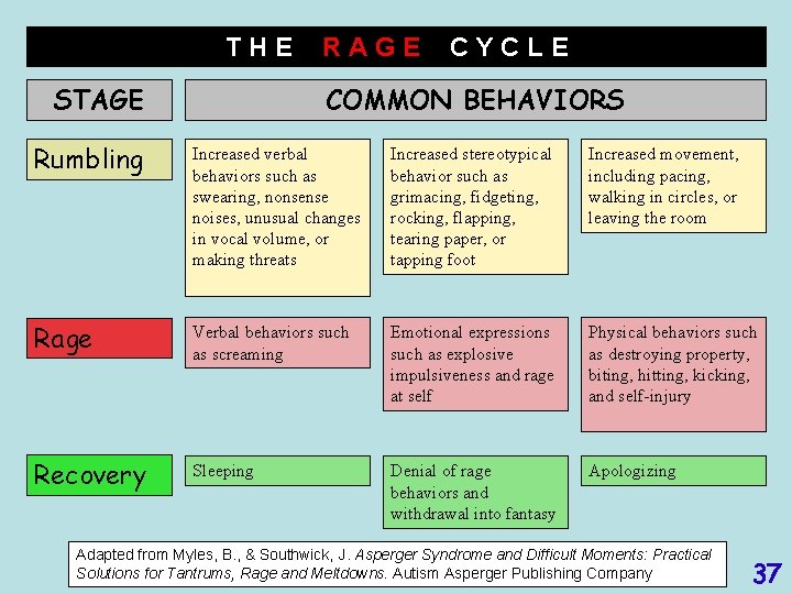 THE STAGE RAGE CYCLE COMMON BEHAVIORS Rumbling Increased verbal behaviors such as swearing, nonsense