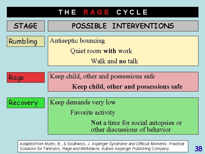 THE STAGE Rumbling RAGE CYCLE POSSIBLE INTERVENTIONS Antiseptic bouncing Quiet room with work Walk