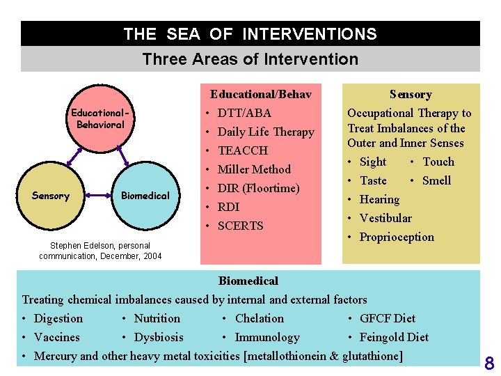 THE SEA OF INTERVENTIONS Three Areas of Intervention Educational/Behav Educational. Behavioral Sensory Biomedical •