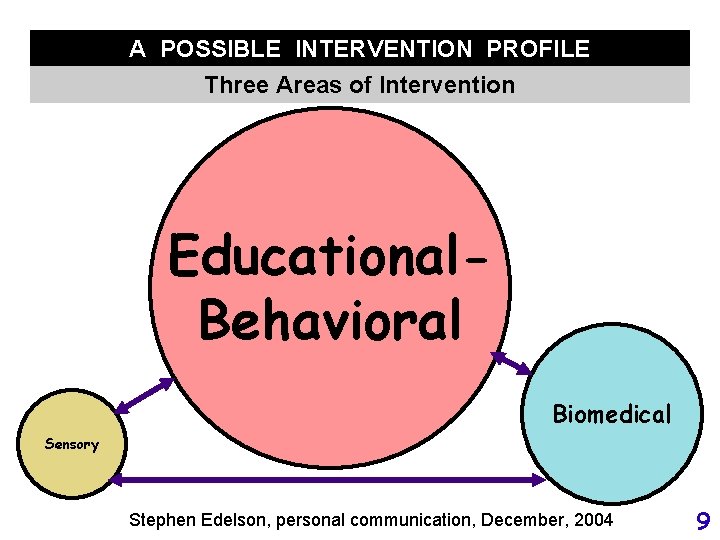 A POSSIBLE INTERVENTION PROFILE Three Areas of Intervention Educational. Behavioral Biomedical Sensory Stephen Edelson,