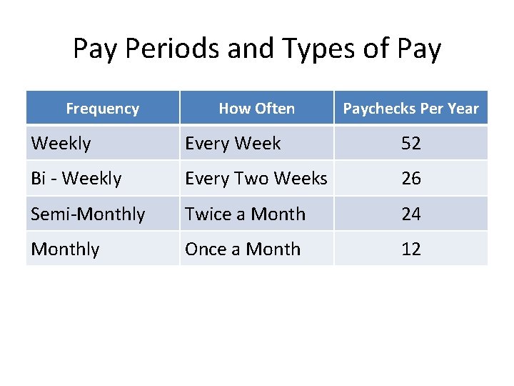 Pay Periods and Types of Pay Frequency How Often Paychecks Per Year Weekly Every