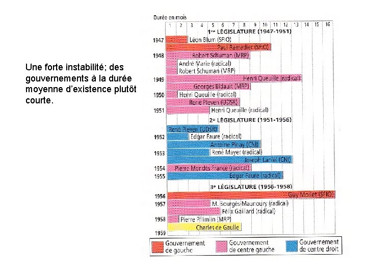 Une forte instabilité; des gouvernements à la durée moyenne d’existence plutôt courte. 