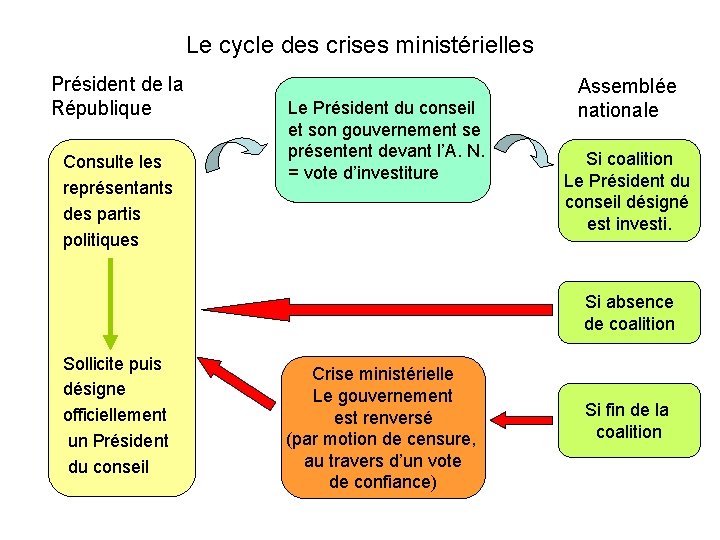 Le cycle des crises ministérielles Président de la République Consulte les représentants des partis