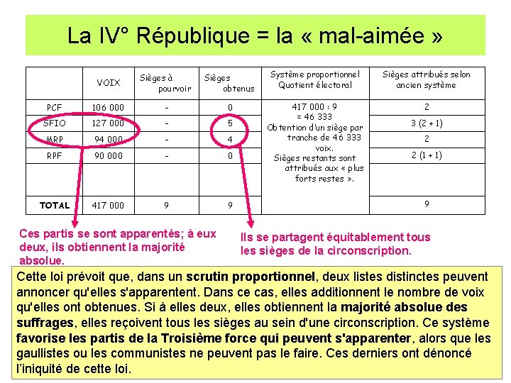 La IV° République = la « mal-aimée » VOIX Sièges à pourvoir Sièges obtenus