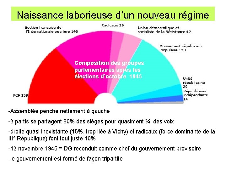 Naissance laborieuse d’un nouveau régime Composition des groupes parlementaires après les élections d’octobre 1945