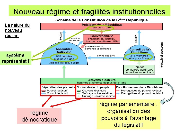 Nouveau régime et fragilités institutionnelles La nature du nouveau régime système représentatif régime démocratique