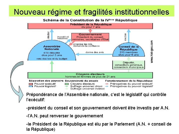 Nouveau régime et fragilités institutionnelles Prépondérance de l’Assemblée nationale, c‘est le législatif qui contrôle
