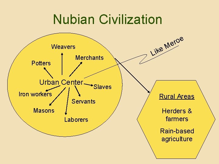 Nubian Civilization e o r e Weavers Potters Merchants Urban Center Servants Laborers L