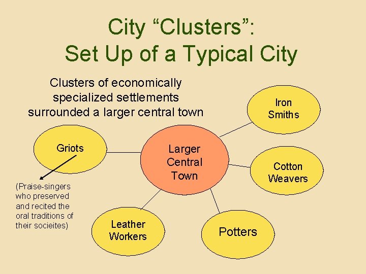 City “Clusters”: Set Up of a Typical City Clusters of economically specialized settlements surrounded