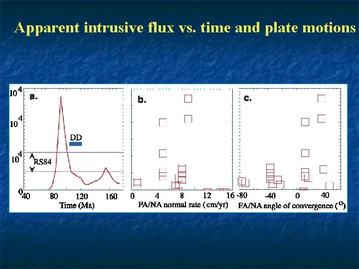 Apparent intrusive flux vs. time and plate motions 