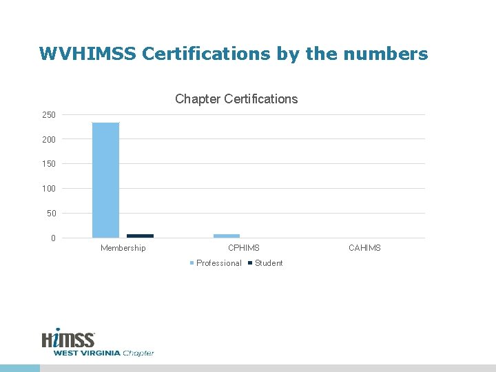 WVHIMSS Certifications by the numbers Chapter Certifications 250 200 150 100 50 0 Membership