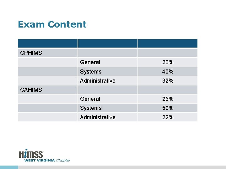 Exam Content CPHIMS General 28% Systems 40% Administrative 32% General 26% Systems 52% Administrative