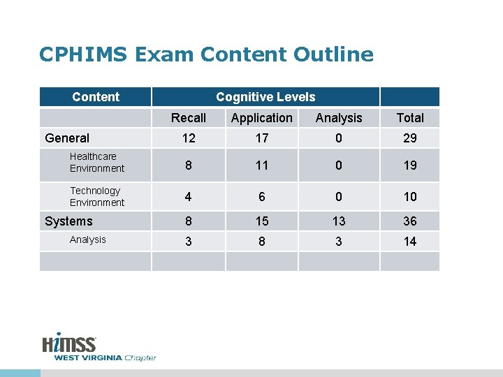 CPHIMS Exam Content Outline Content Cognitive Levels Recall Application Analysis Total 12 17 0