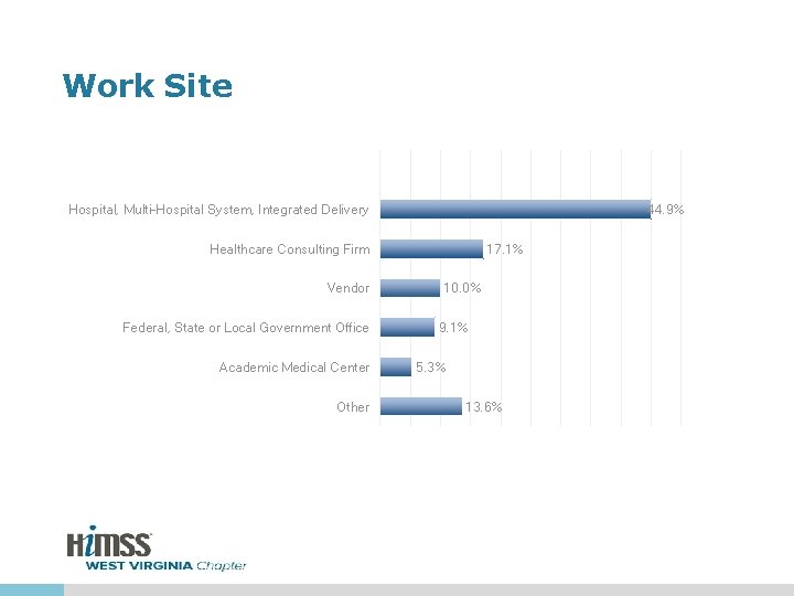 Work Site Hospital, Multi-Hospital System, Integrated Delivery 44. 9% Healthcare Consulting Firm Vendor Federal,