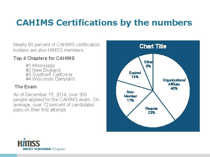 CAHIMS Certifications by the numbers Nearly 60 percent of CAHIMS certification holders are also