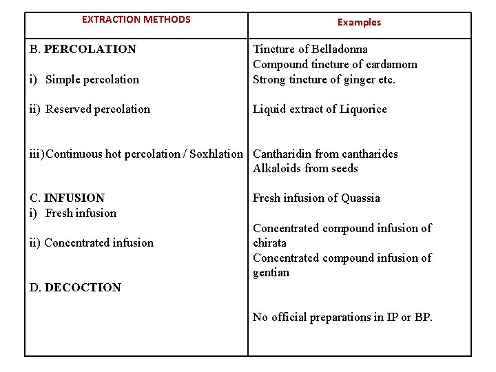 EXTRACTION METHODS B. PERCOLATION Examples i) Simple percolation Tincture of Belladonna Compound tincture of