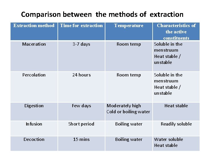 Comparison between the methods of extraction Extraction method Time for extraction Temperature Characteristics of