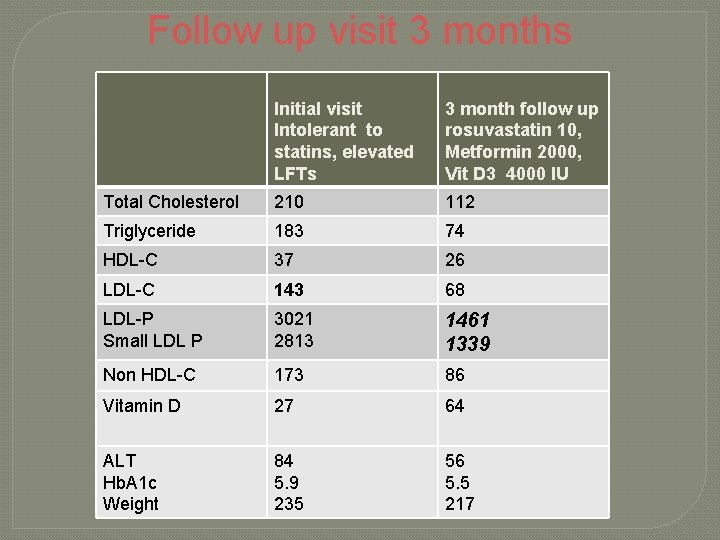 Follow up visit 3 months Initial visit Intolerant to statins, elevated LFTs 3 month