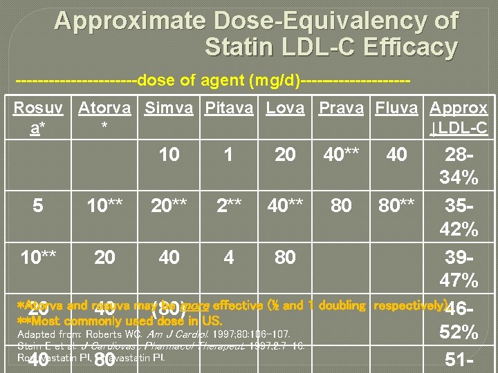 Approximate Dose-Equivalency of Statin LDL-C Efficacy -----------dose of agent (mg/d)----------Rosuv Atorva Simva Pitava Lova