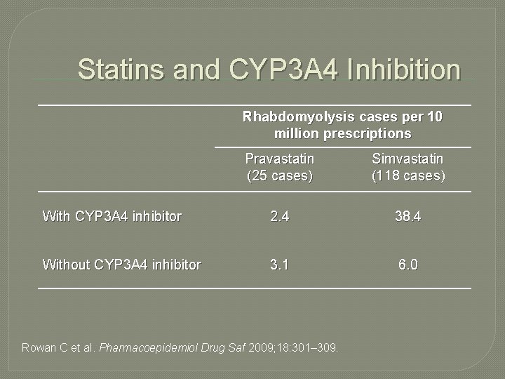 Statins and CYP 3 A 4 Inhibition Rhabdomyolysis cases per 10 million prescriptions Pravastatin