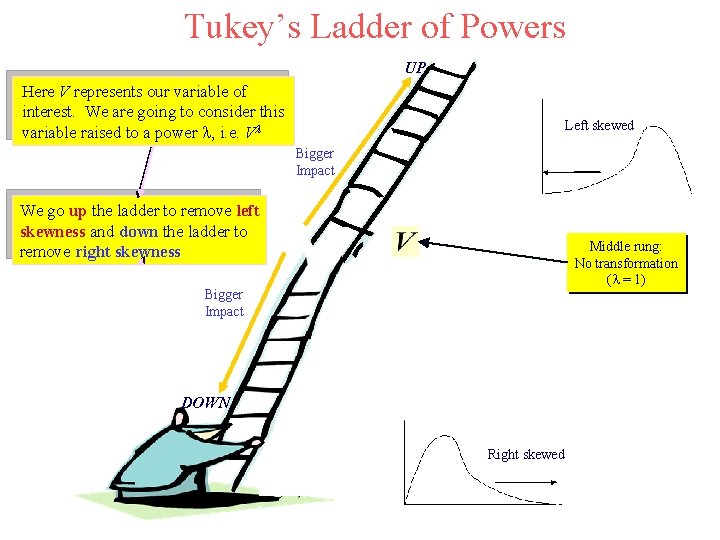 Tukey’s Ladder of Powers. . UP. . Here V represents our variable of interest.