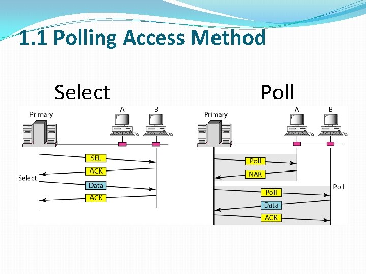 1. 1 Polling Access Method Select Poll 