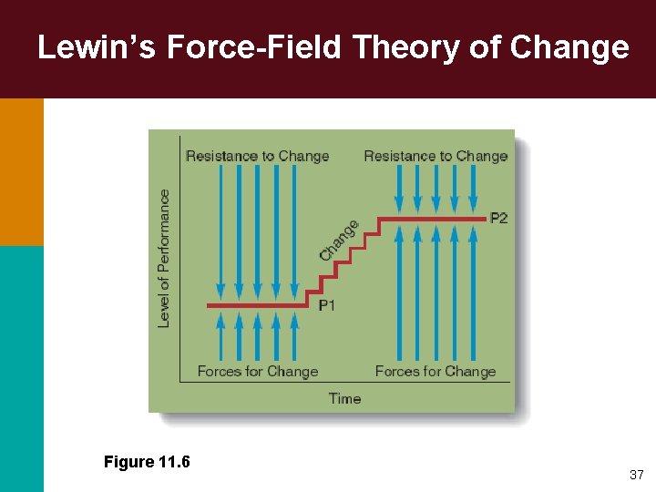 Lewin’s Force-Field Theory of Change Figure 11. 6 37 