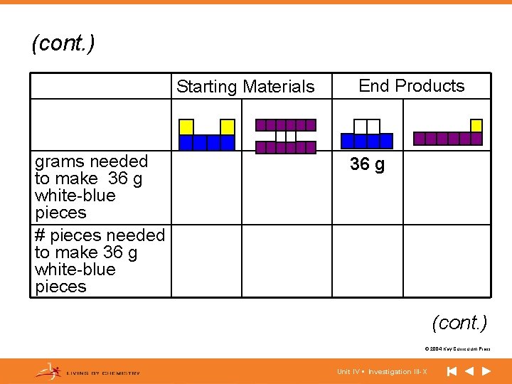 (cont. ) Starting Materials grams needed to make 36 g white-blue pieces # pieces