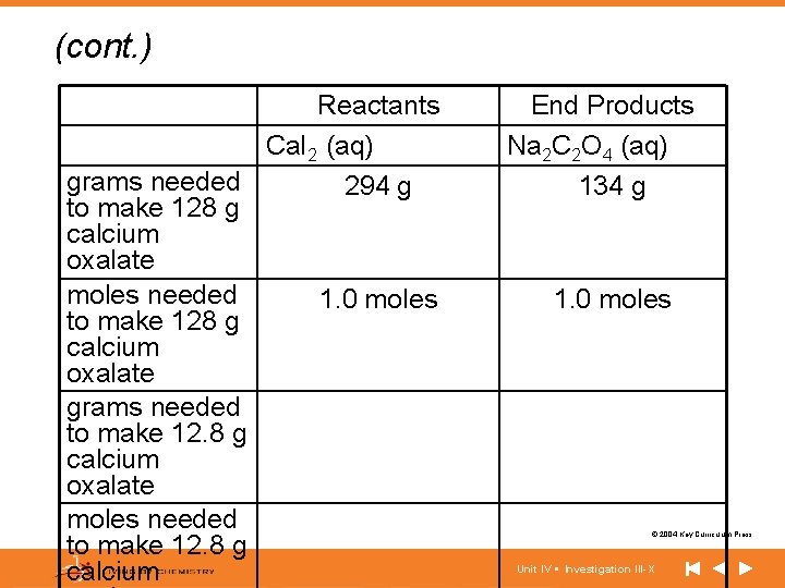 (cont. ) Reactants Ca. I 2 (aq) grams needed 294 g to make 128