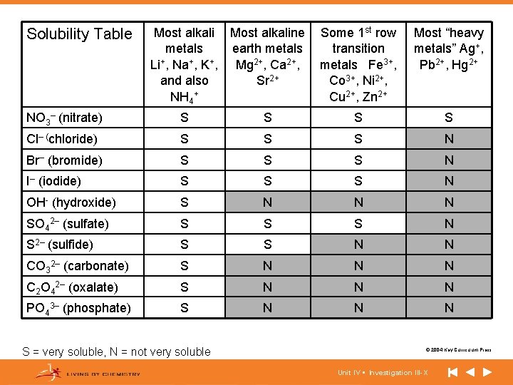 Solubility Table Most alkaline metals earth metals Li+, Na+, K+, Mg 2+, Ca 2+,