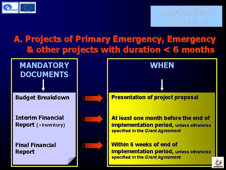 Applications ANNEX II A. Projects of Primary Emergency, Emergency & other projects with duration