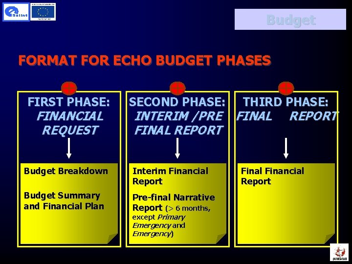 Budget FORMAT FOR ECHO BUDGET PHASES FIRST PHASE: FINANCIAL REQUEST SECOND PHASE: INTERIM /PRE