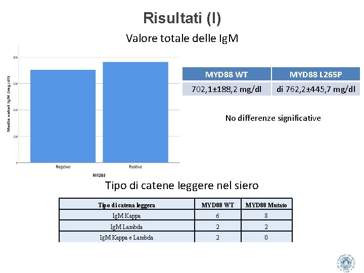 Risultati (I) Valore totale delle Ig. M MYD 88 WT MYD 88 L 265