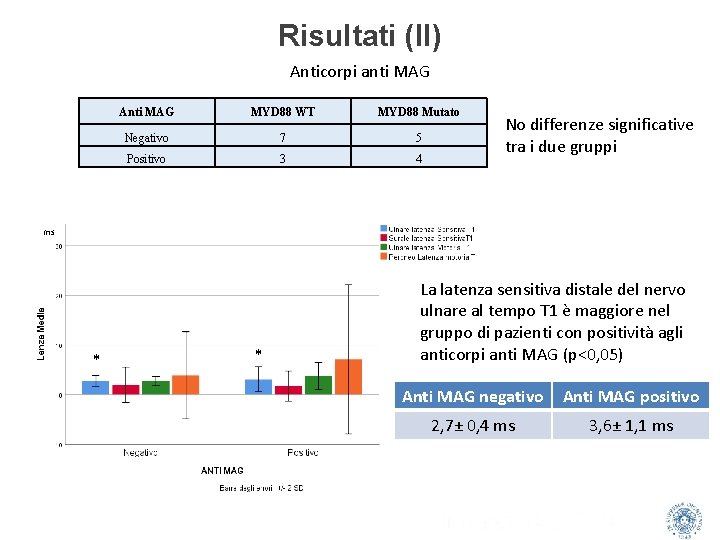 Risultati (II) Anticorpi anti MAG Anti MAG MYD 88 WT MYD 88 Mutato Negativo