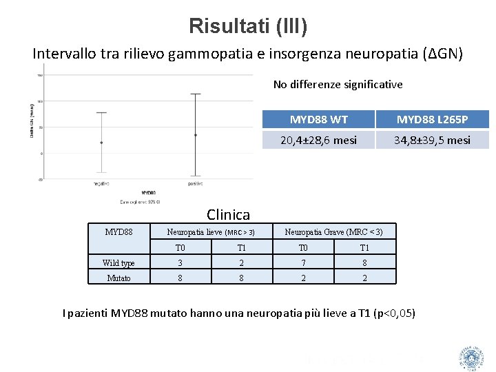 Risultati (III) Intervallo tra rilievo gammopatia e insorgenza neuropatia (ΔGN) No differenze significative MYD