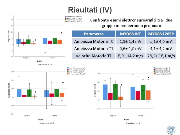 Risultati (IV) Confronto esami elettroneurografici tra i due gruppi: nervo peroneo profondo * *