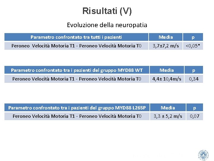 Risultati (V) Evoluzione della neuropatia Parametro confrontato tra tutti i pazienti Media p Peroneo