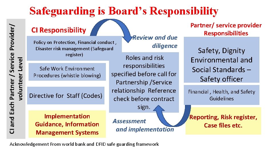 CI and Each Partner / Service Provider/ volunteer Level Safeguarding is Board’s Responsibility CI