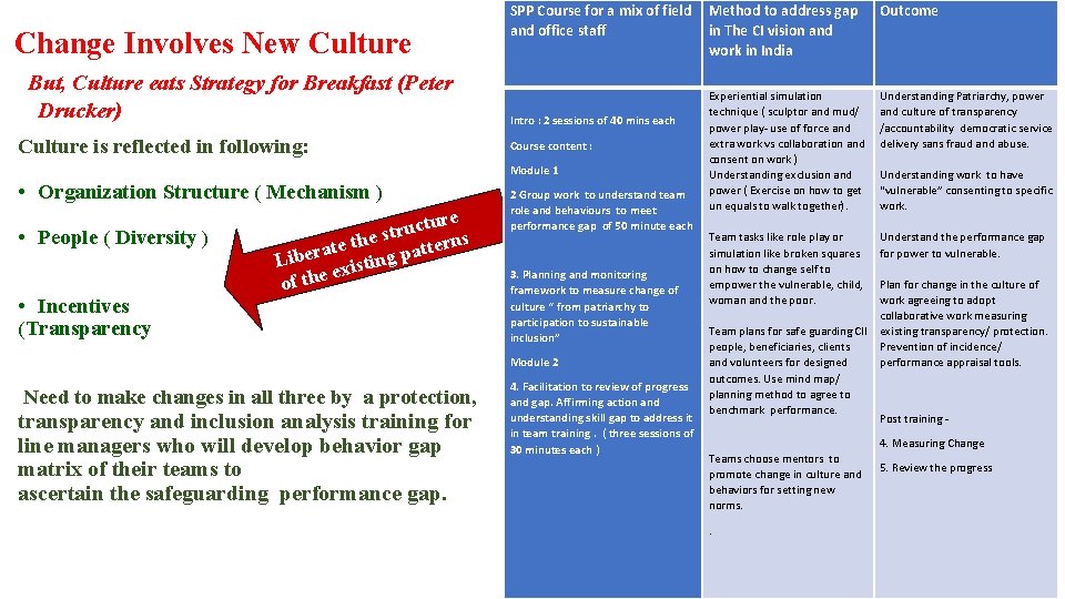 Change Involves New Culture But, Culture eats Strategy for Breakfast (Peter Drucker) Culture is