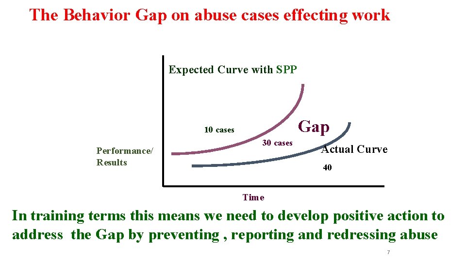 The Behavior Gap on abuse cases effecting work Expected Curve with SPP Gap 10