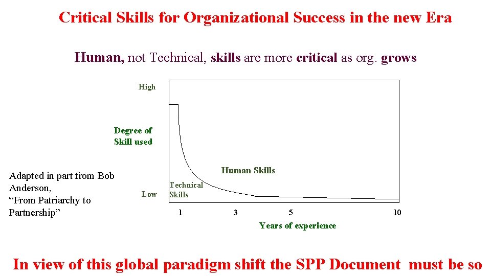 Critical Skills for Organizational Success in the new Era Human, not Technical, skills are