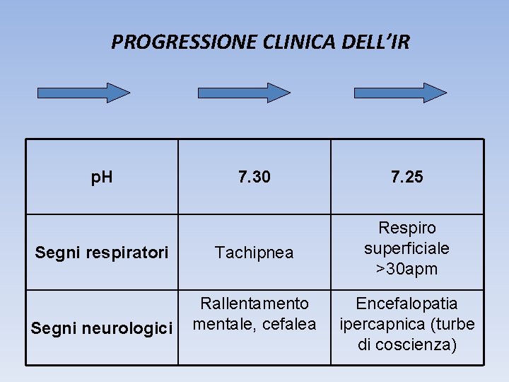 PROGRESSIONE CLINICA DELL’IR p. H 7. 30 7. 25 Segni respiratori Tachipnea Respiro superficiale PROGRESSIONE CLINICA DELL’IR p. H 7. 30 7. 25 Segni respiratori Tachipnea Respiro superficiale